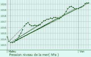 Graphe de la pression atmosphrique prvue pour Rouvroy