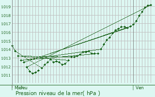 Graphe de la pression atmosphrique prvue pour Houssay