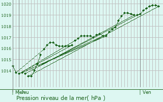 Graphe de la pression atmosphrique prvue pour Mont-Saint-Guibert