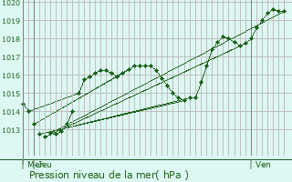 Graphe de la pression atmosphrique prvue pour Ohnenheim