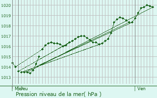 Graphe de la pression atmosphrique prvue pour Insming