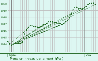 Graphe de la pression atmosphrique prvue pour Hamois