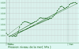 Graphe de la pression atmosphrique prvue pour Marchin