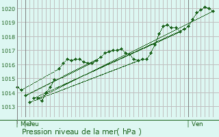 Graphe de la pression atmosphrique prvue pour Thding