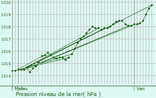 Graphe de la pression atmosphrique prvue pour Middelkerke