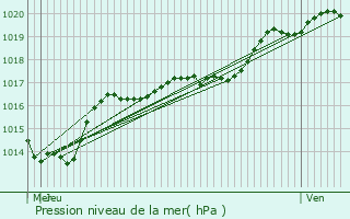 Graphe de la pression atmosphrique prvue pour Sambreville