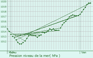 Graphe de la pression atmosphrique prvue pour Saint-Brice-en-Cogls