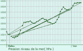 Graphe de la pression atmosphrique prvue pour Zittersheim