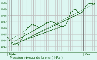 Graphe de la pression atmosphrique prvue pour Bey-sur-Seille