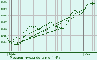 Graphe de la pression atmosphrique prvue pour Drulingen