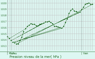 Graphe de la pression atmosphrique prvue pour Ormes-et-Ville