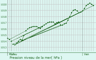 Graphe de la pression atmosphrique prvue pour Rombas