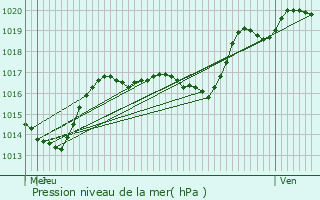 Graphe de la pression atmosphrique prvue pour Laloeuf