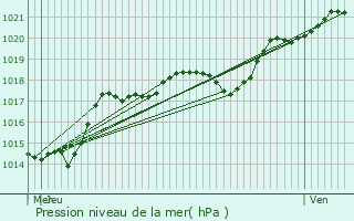 Graphe de la pression atmosphrique prvue pour Montmagny