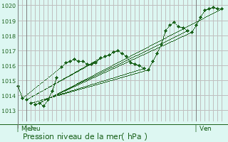 Graphe de la pression atmosphrique prvue pour Laronxe