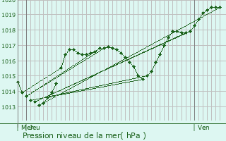 Graphe de la pression atmosphrique prvue pour Loeuilley