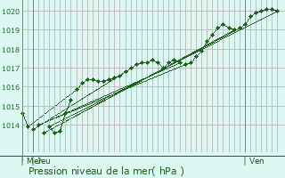 Graphe de la pression atmosphrique prvue pour Saint-Nicolas