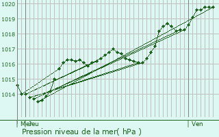 Graphe de la pression atmosphrique prvue pour Hinsbourg