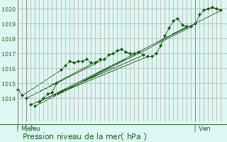 Graphe de la pression atmosphrique prvue pour Neufchef