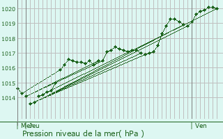 Graphe de la pression atmosphrique prvue pour Mercy-le-Haut