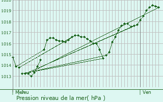 Graphe de la pression atmosphrique prvue pour Bourguignon-ls-la-Charit