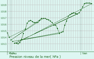 Graphe de la pression atmosphrique prvue pour Auxon