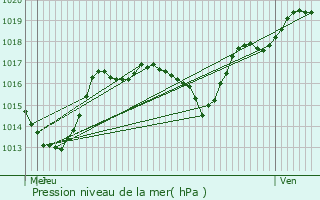 Graphe de la pression atmosphrique prvue pour Saint-Gand