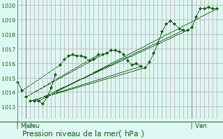 Graphe de la pression atmosphrique prvue pour Borville