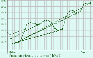 Graphe de la pression atmosphrique prvue pour Dorlisheim