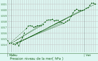 Graphe de la pression atmosphrique prvue pour Rhuis