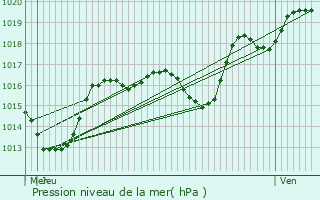 Graphe de la pression atmosphrique prvue pour Wolxheim