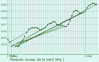 Graphe de la pression atmosphrique prvue pour Flirey