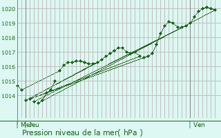 Graphe de la pression atmosphrique prvue pour Ancy-sur-Moselle