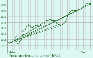 Graphe de la pression atmosphrique prvue pour Le Chesnay-Rocquencourt