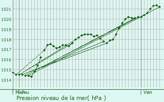 Graphe de la pression atmosphrique prvue pour Saint-Ouen-l