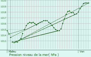 Graphe de la pression atmosphrique prvue pour Kertzfeld