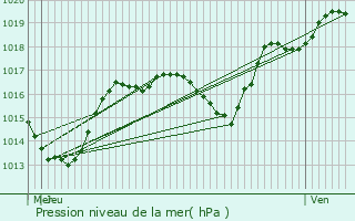 Graphe de la pression atmosphrique prvue pour Romagny