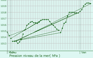 Graphe de la pression atmosphrique prvue pour Chavannes-sur-l