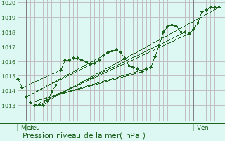 Graphe de la pression atmosphrique prvue pour Nordheim