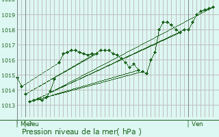 Graphe de la pression atmosphrique prvue pour Wasserbourg