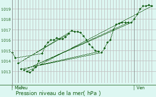 Graphe de la pression atmosphrique prvue pour Huningue