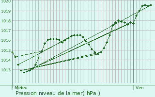 Graphe de la pression atmosphrique prvue pour Rossfeld