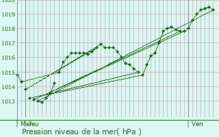 Graphe de la pression atmosphrique prvue pour Wittersdorf