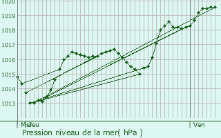 Graphe de la pression atmosphrique prvue pour Heiligenberg