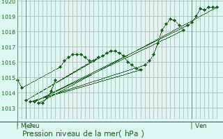 Graphe de la pression atmosphrique prvue pour Salenthal