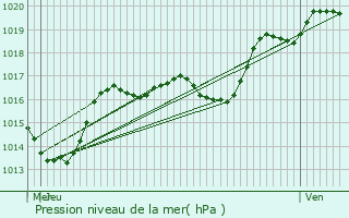 Graphe de la pression atmosphrique prvue pour Cirey-sur-Vezouze