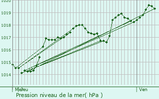 Graphe de la pression atmosphrique prvue pour Moir