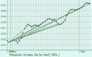 Graphe de la pression atmosphrique prvue pour Noisy-le-Roi