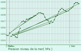 Graphe de la pression atmosphrique prvue pour Saint-Germain-des-Fosss