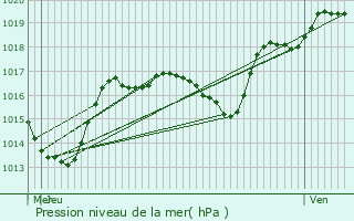 Graphe de la pression atmosphrique prvue pour La Basse-Vaivre